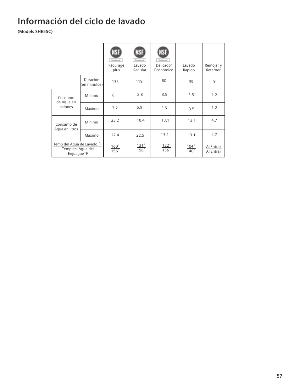 Información del ciclo de lavado | Bosch SHE55C User Manual | Page 57 / 64