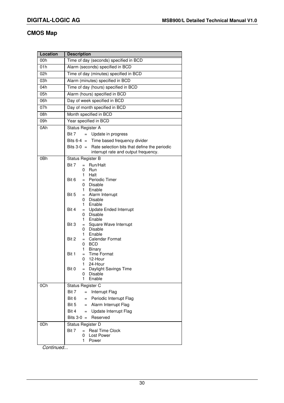 Digital-logic ag, Cmos map | Compaq MSB900 User Manual | Page 30 / 66