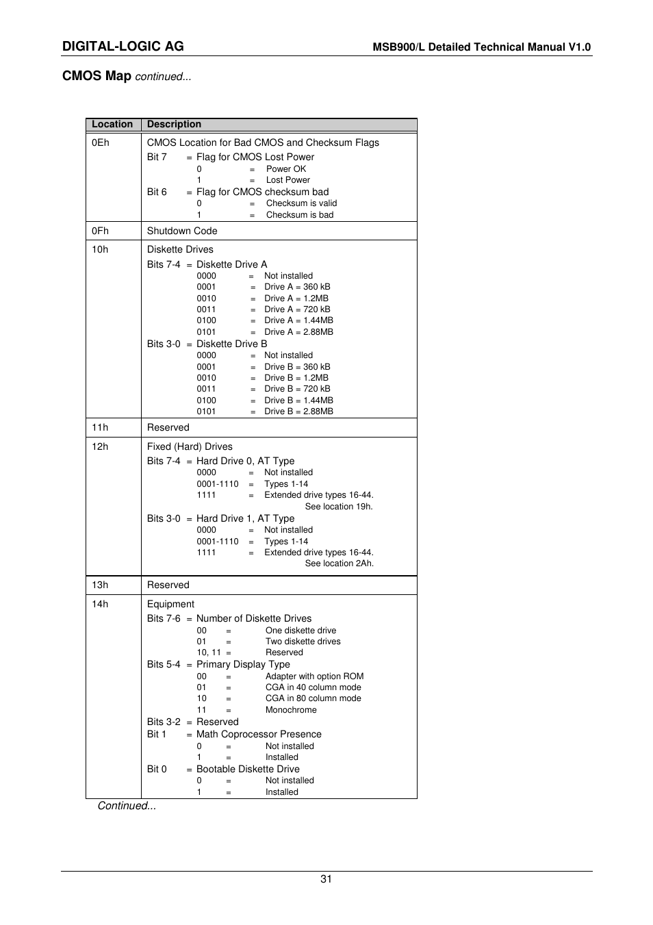 Digital-logic ag, Cmos map | Compaq MSB900 User Manual | Page 31 / 66