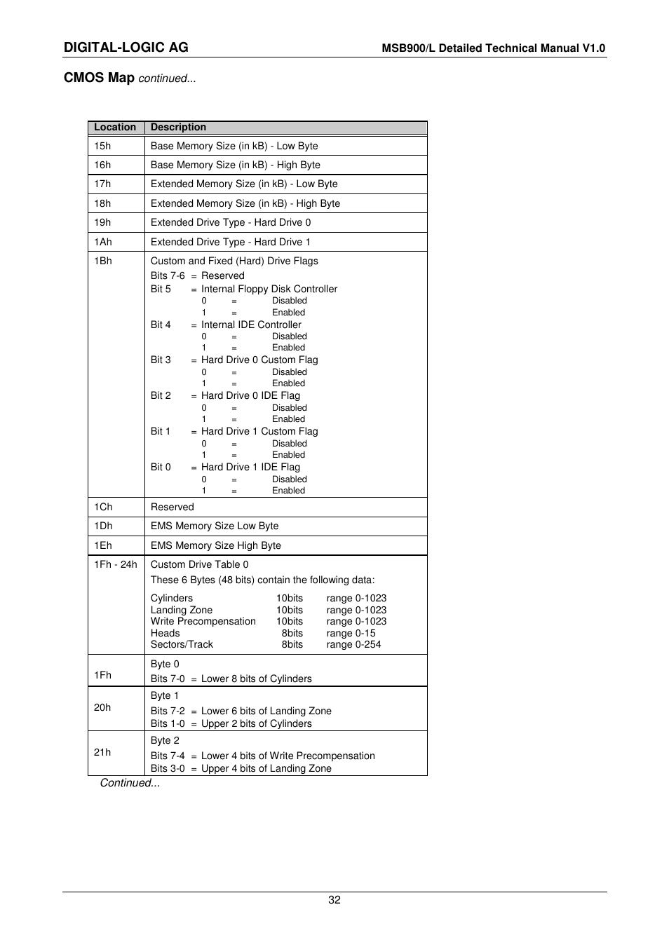 Digital-logic ag, Cmos map | Compaq MSB900 User Manual | Page 32 / 66