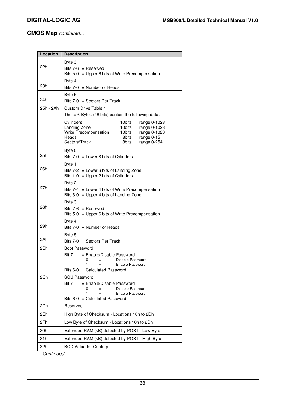 Digital-logic ag, Cmos map | Compaq MSB900 User Manual | Page 33 / 66