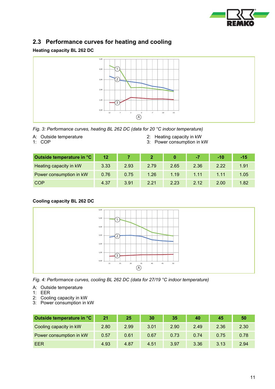 3 performance curves for heating and cooling | REMKO BL 262 DC User Manual | Page 11 / 56