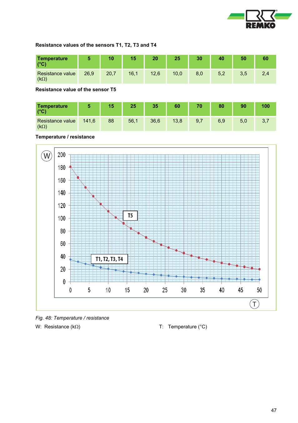 REMKO BL 262 DC User Manual | Page 47 / 56