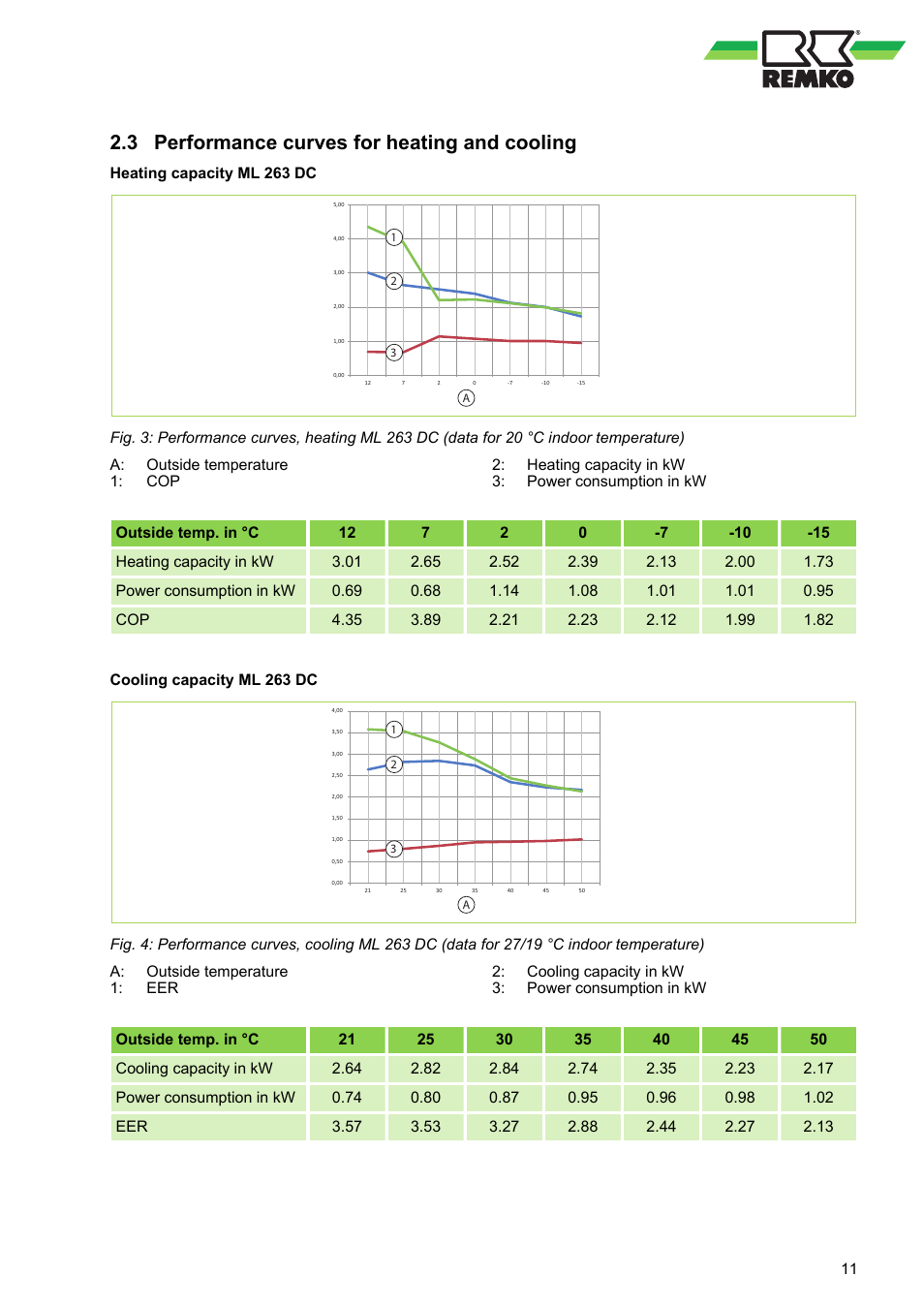 3 performance curves for heating and cooling, Performance curves for heating and cooling | REMKO ML 263 DC User Manual | Page 11 / 64