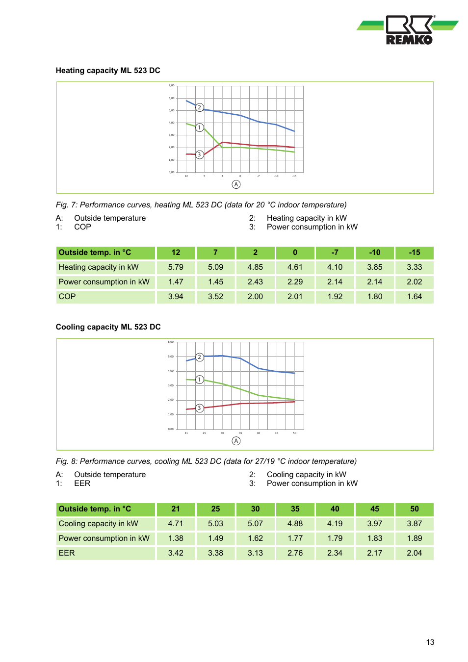 REMKO ML 263 DC User Manual | Page 13 / 64