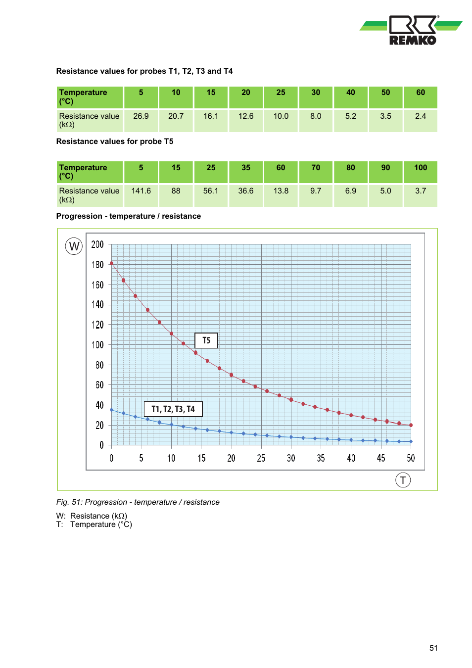 REMKO ML 263 DC User Manual | Page 51 / 64