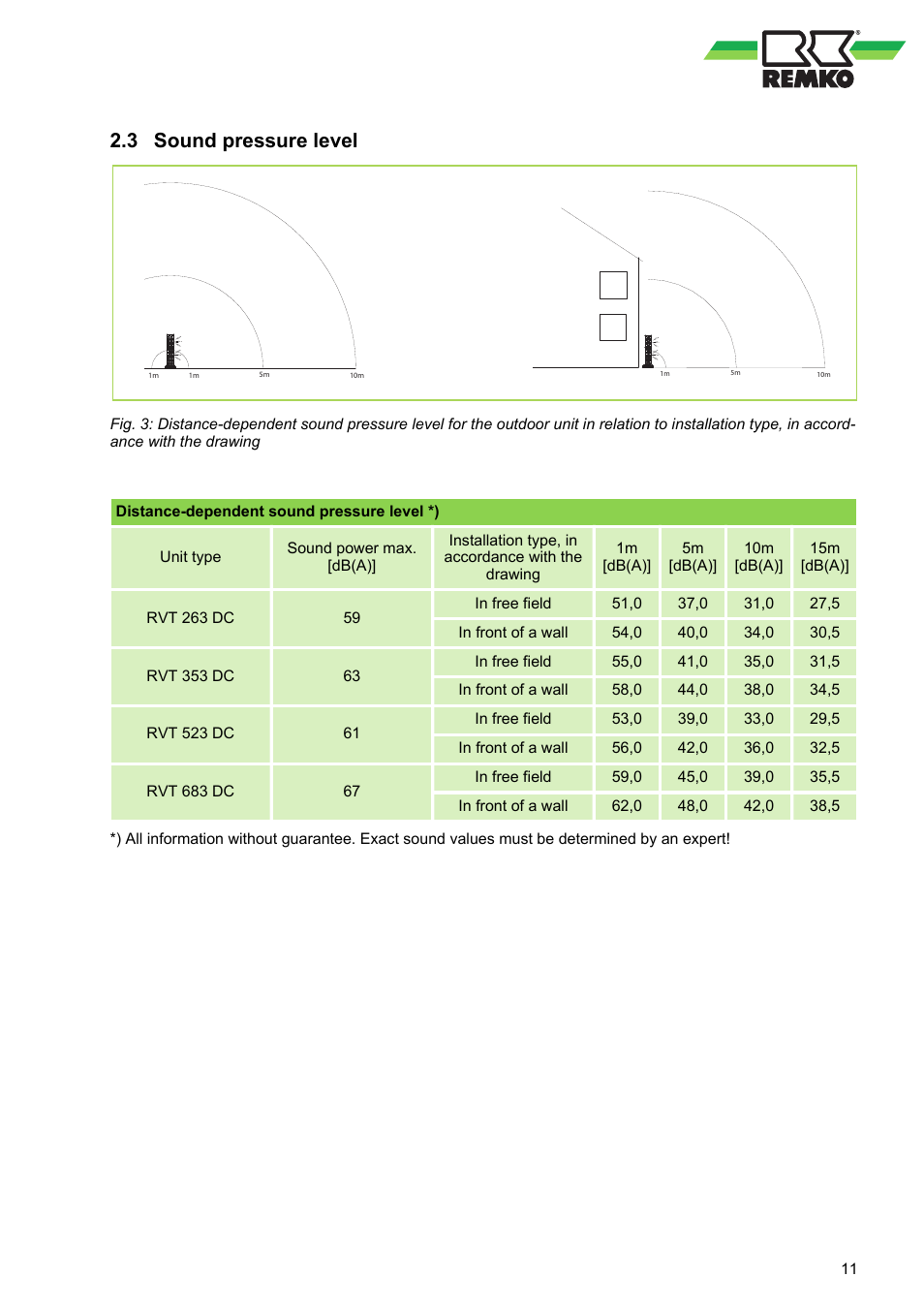 3 sound pressure level | REMKO RVT 263 DC User Manual | Page 11 / 72