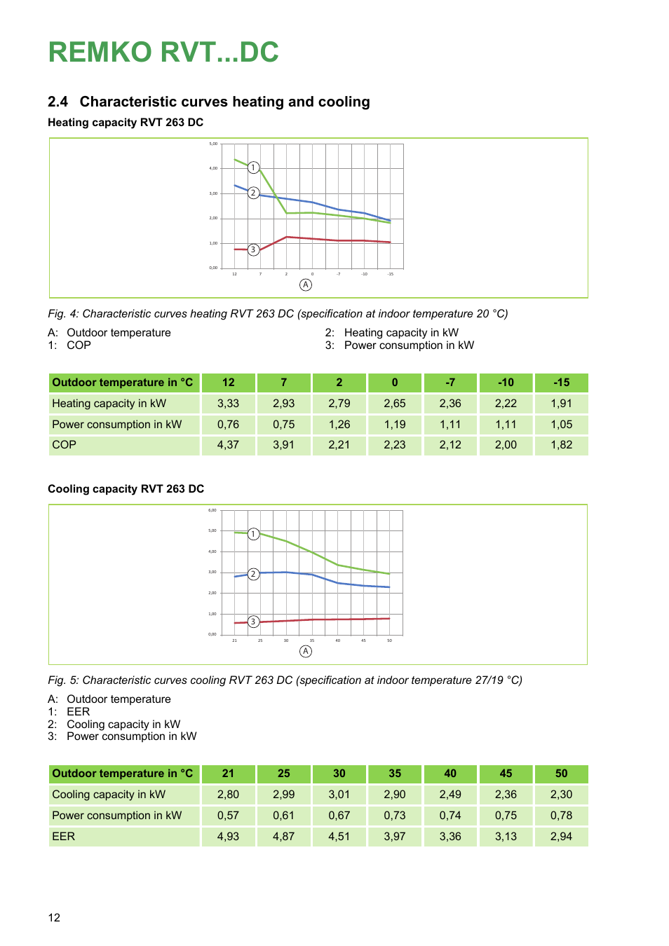 4 characteristic curves heating and cooling, Remko rvt...dc | REMKO RVT 263 DC User Manual | Page 12 / 72