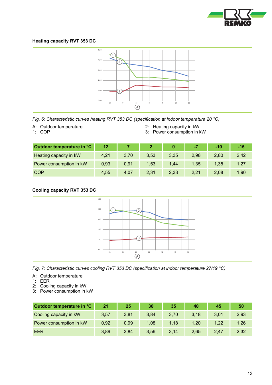 REMKO RVT 263 DC User Manual | Page 13 / 72