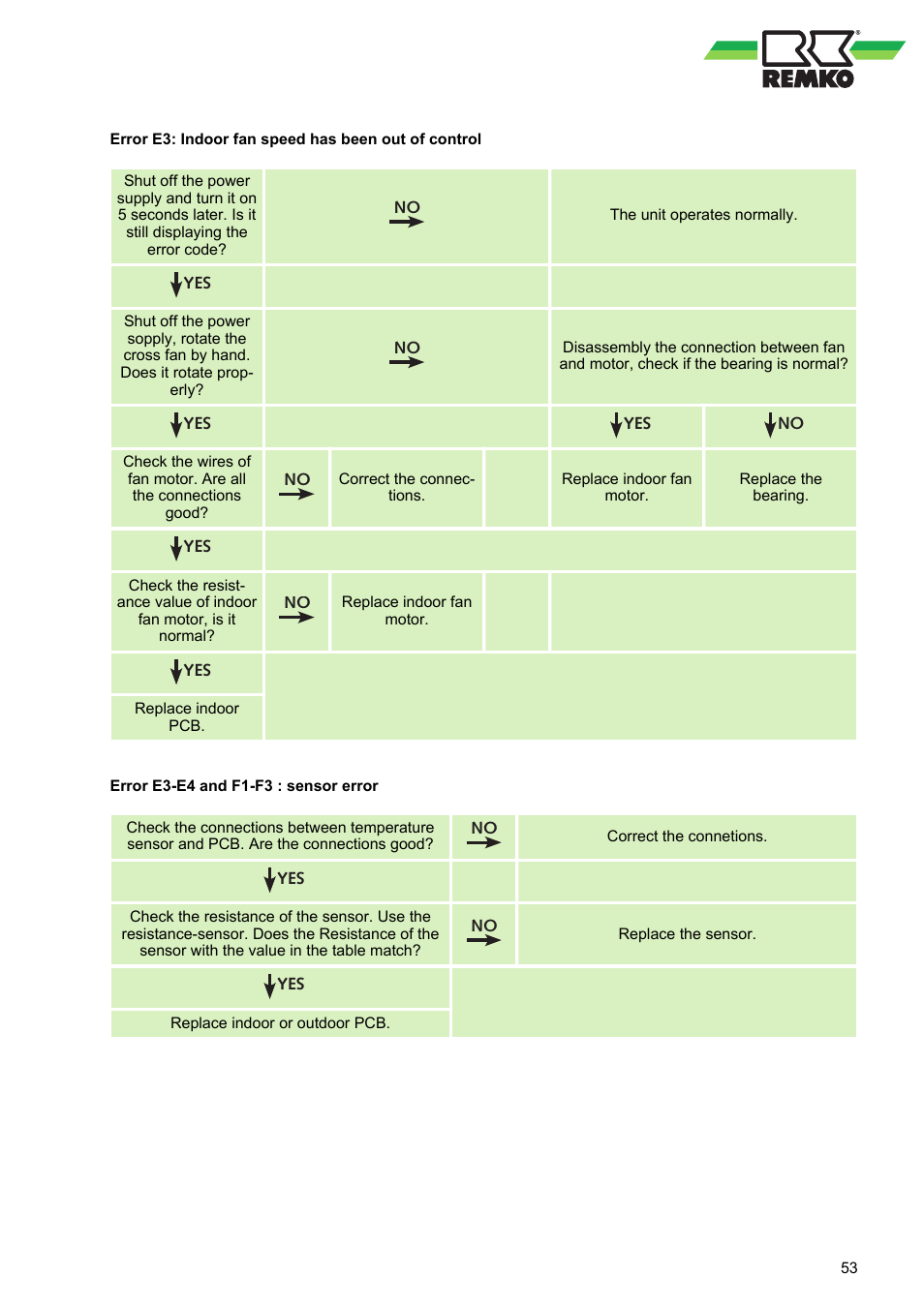 REMKO RVT 263 DC User Manual | Page 53 / 72