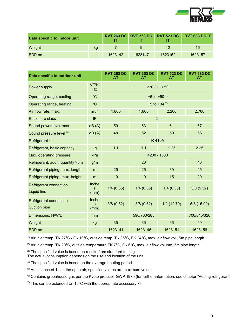 REMKO RVT 263 DC User Manual | Page 9 / 72