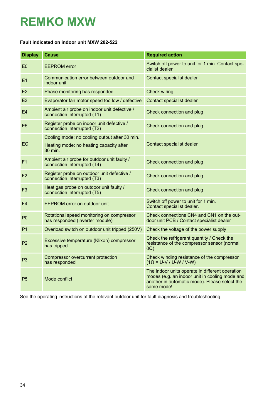 Remko mxw | REMKO MXW 202 User Manual | Page 34 / 44