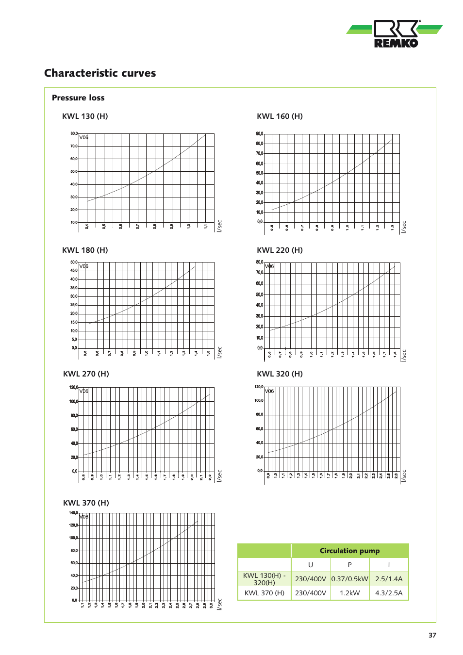 Characteristic curves | REMKO KWL 130 H User Manual | Page 37 / 48