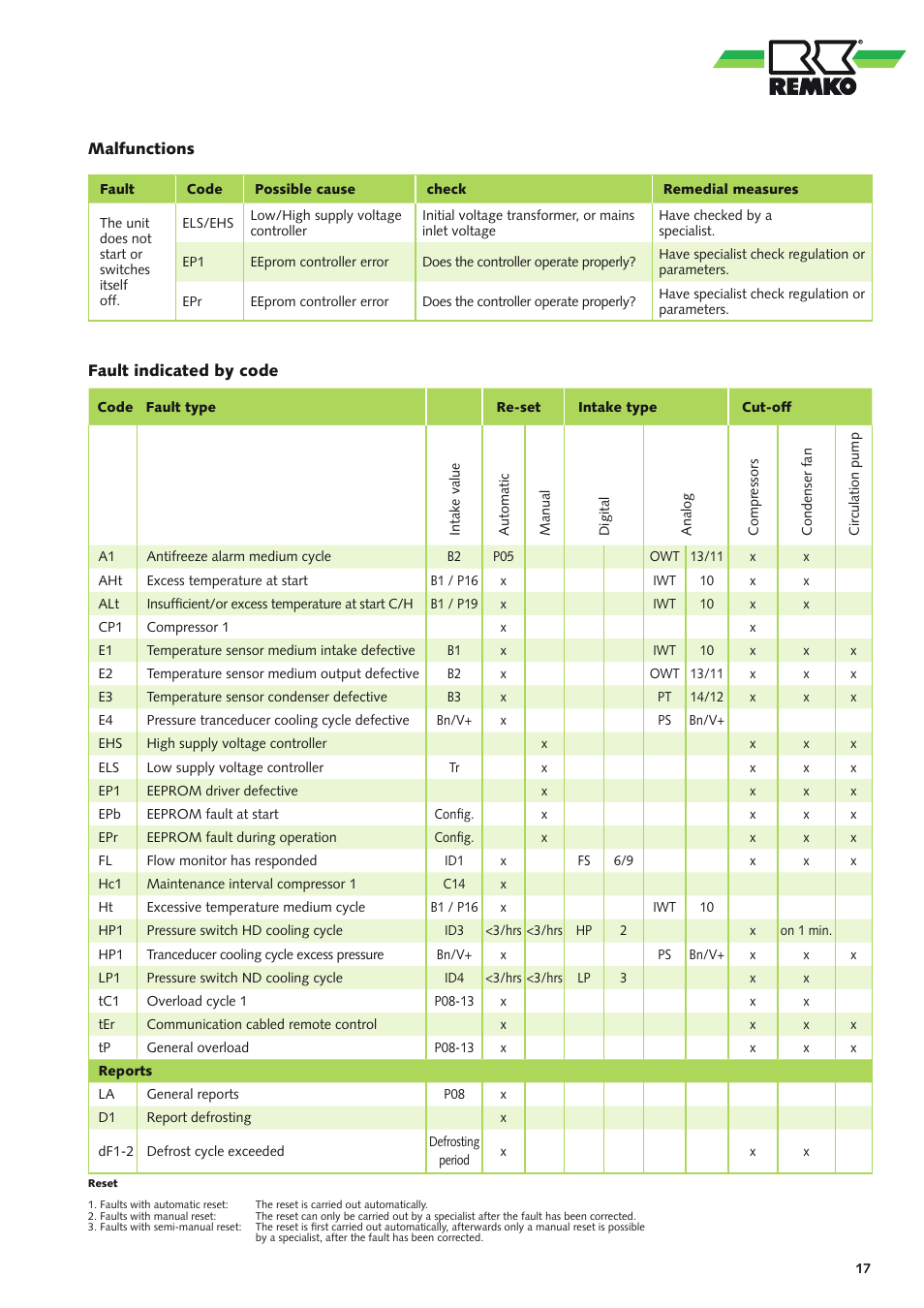 REMKO RVS 60 H User Manual | Page 17 / 44