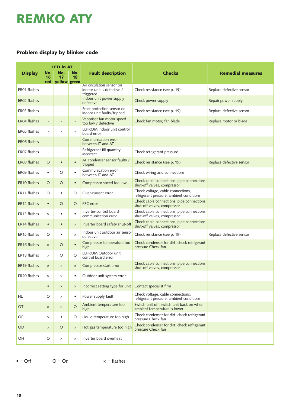 Remko aty, Problem display by blinker code, Off o = on × = flashes | REMKO ATY 261 DC User Manual | Page 18 / 36