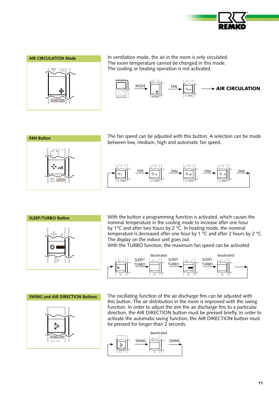 Air circulation, Fan button, Air circulation mode | Sleep/turbo button, Swing and air direction buttons, Mode, Sleep/ turbo, Deactivated, Swing | REMKO MD 261 User Manual | Page 11 / 32