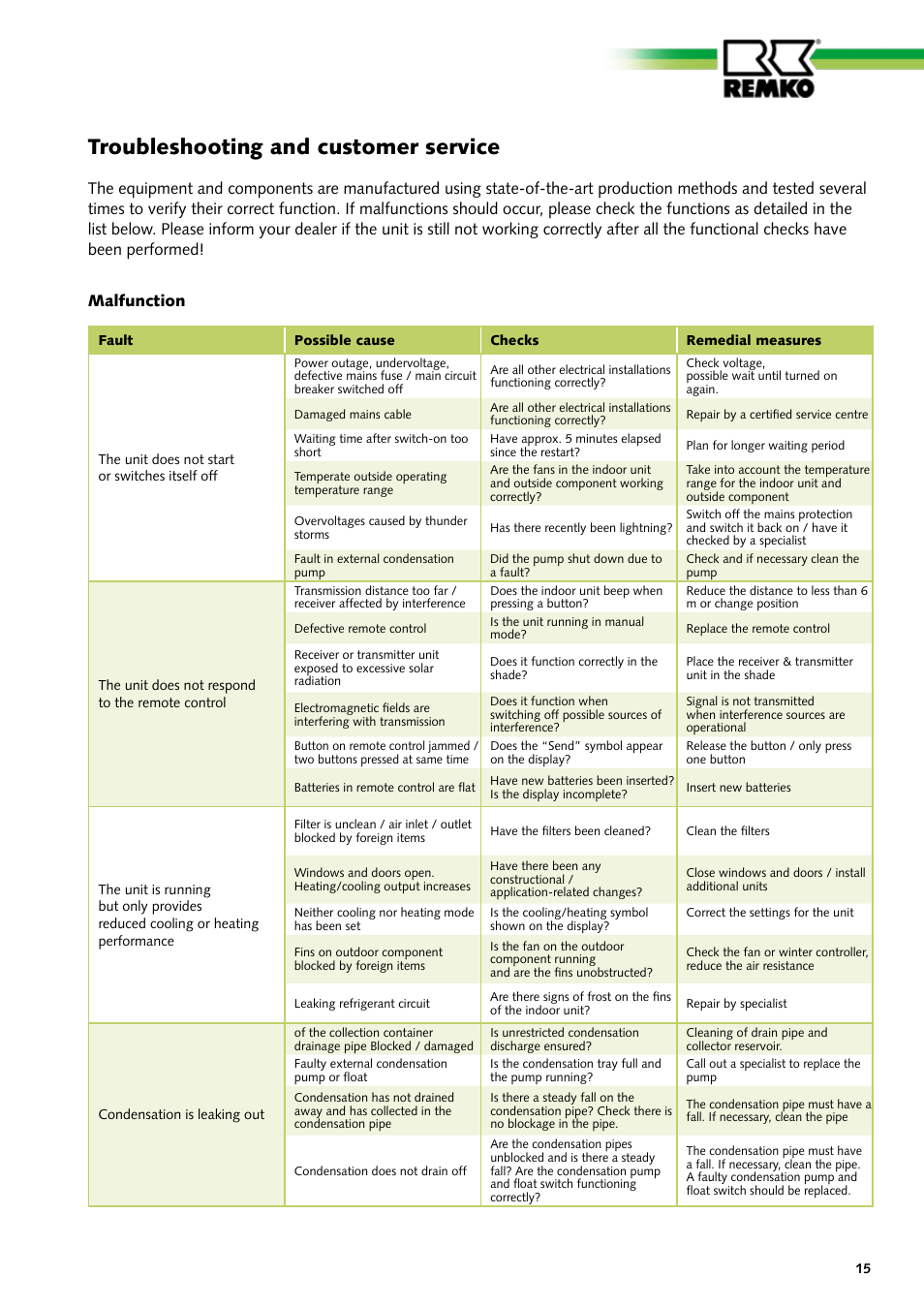 Troubleshooting and customer service, Malfunction | REMKO MD 261 User Manual | Page 15 / 32