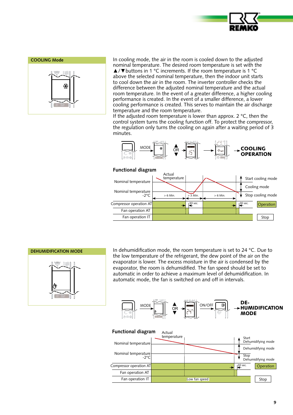 Functional diagram, Cooling operation, De- humidification mode | Cooling mode, Dehumidification mode | REMKO MD 261 User Manual | Page 9 / 32