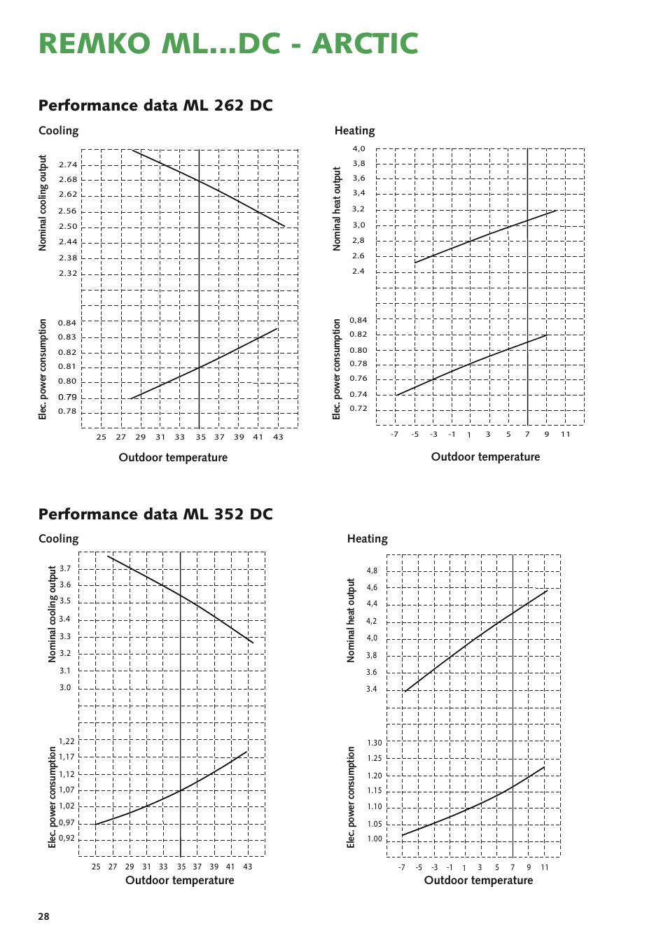 Remko ml...dc - arctic, Performance data ml 262 dc, Performance data ml 352 dc | Leistungskurve kühlen ml 262 dc | REMKO ML 262 DC  Arctic User Manual | Page 28 / 32