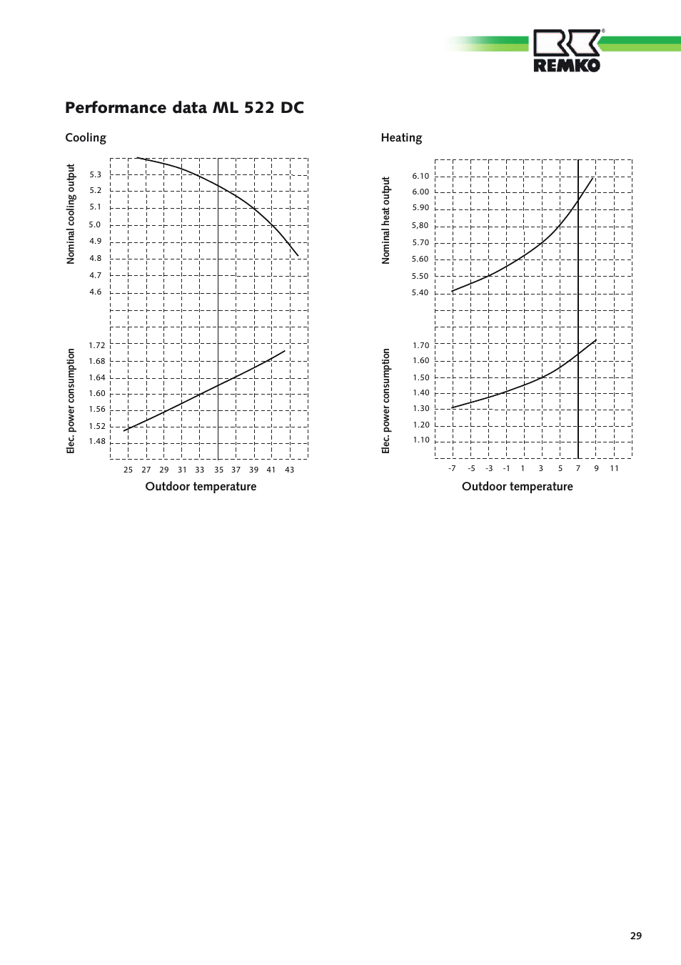 Performance data ml 522 dc, Ml 522 dc | REMKO ML 262 DC  Arctic User Manual | Page 29 / 32