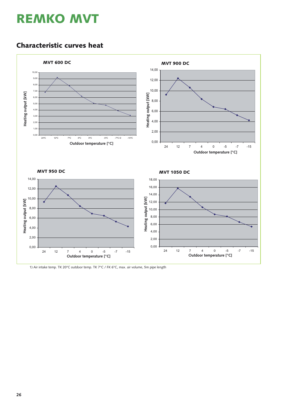 Remko mvt, Characteristic curves heat, Mvt 900 dc | Mvt 950 dc, Mvt 1050 dc | REMKO MVT 600 DC User Manual | Page 26 / 28