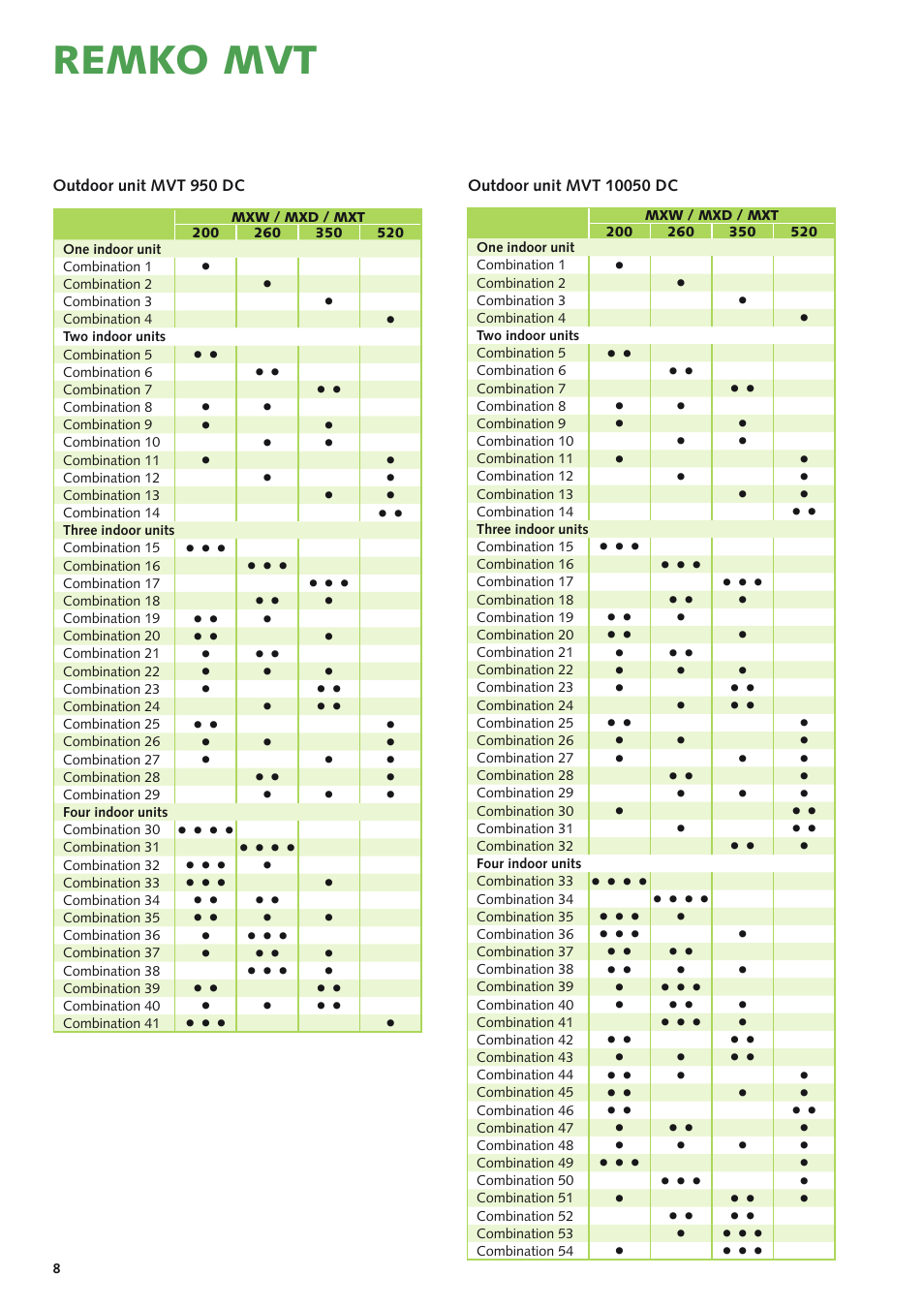 Remko mvt | REMKO MVT 600 DC User Manual | Page 8 / 28