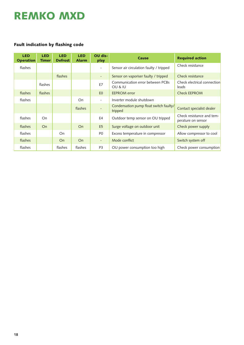 Remko mxd | REMKO MXD 200 v.1 User Manual | Page 18 / 28