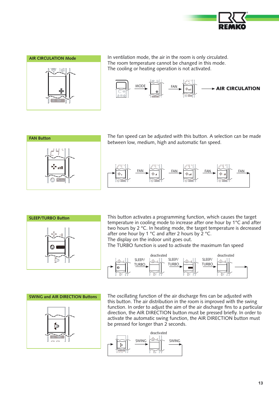 Air circulation, Fan button, Air circulation mode | Sleep/turbo button, Swing and air direction buttons, Mode, Sleep/ turbo, Deactivated, Swing | REMKO MXD 200 v.3 User Manual | Page 13 / 28