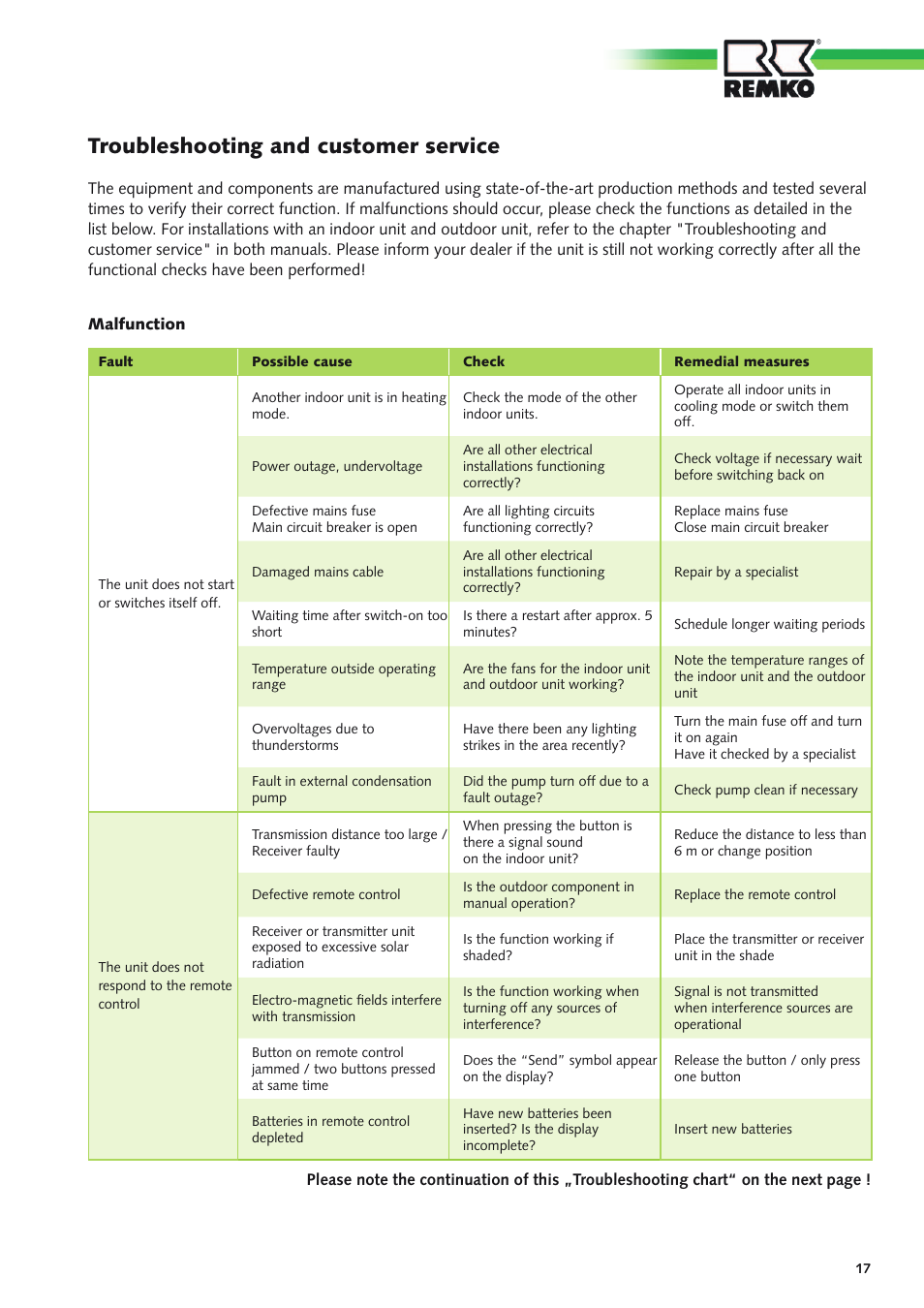 Troubleshooting and customer service | REMKO MXD 200 v.3 User Manual | Page 17 / 28