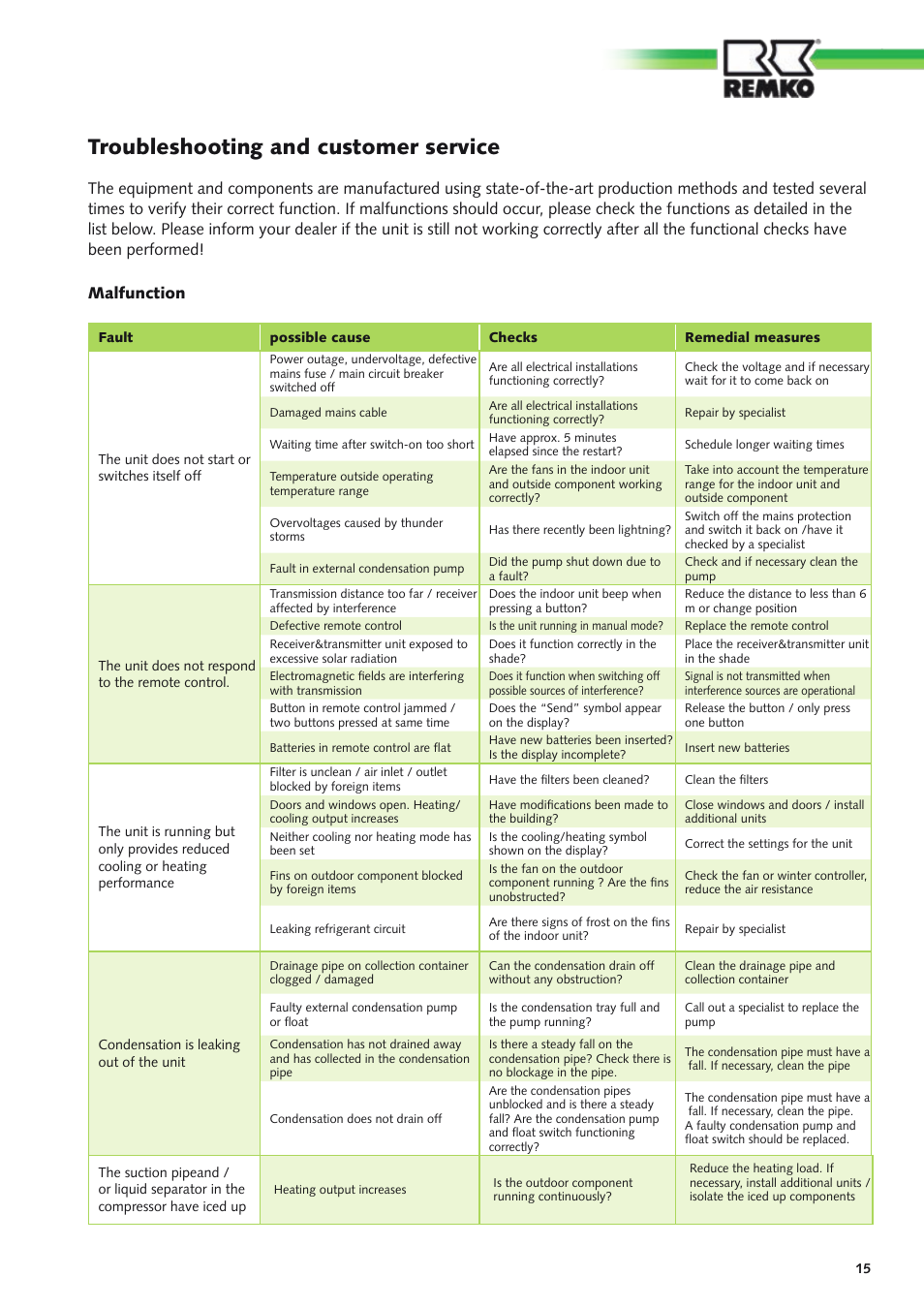 Troubleshooting and customer service, Malfunction | REMKO RM Series User Manual | Page 15 / 36