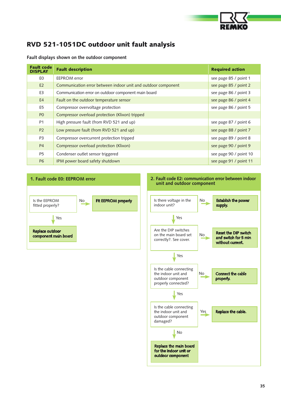 REMKO RVD xxx DC User Manual | Page 35 / 52