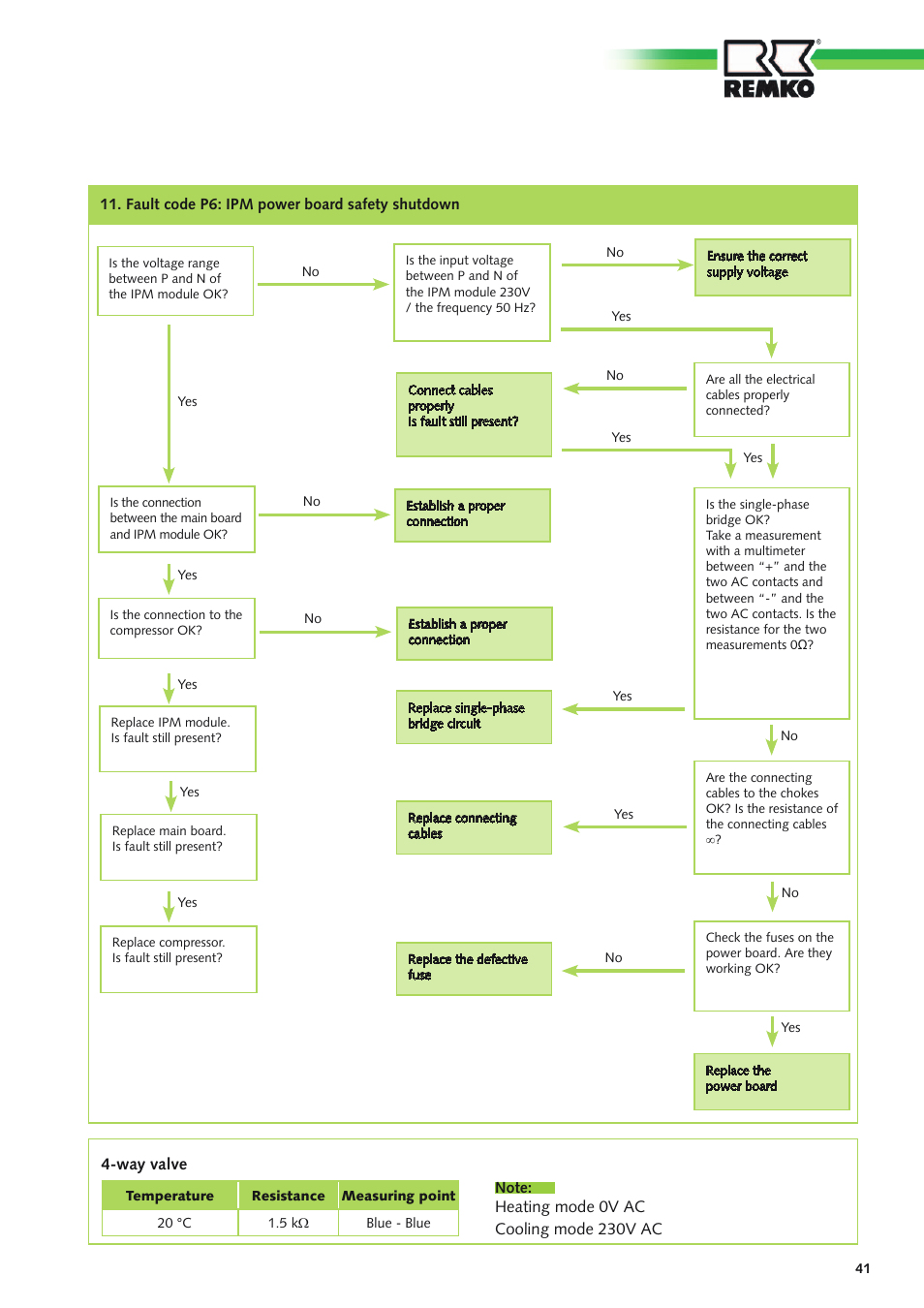 REMKO RVD xxx DC User Manual | Page 41 / 52