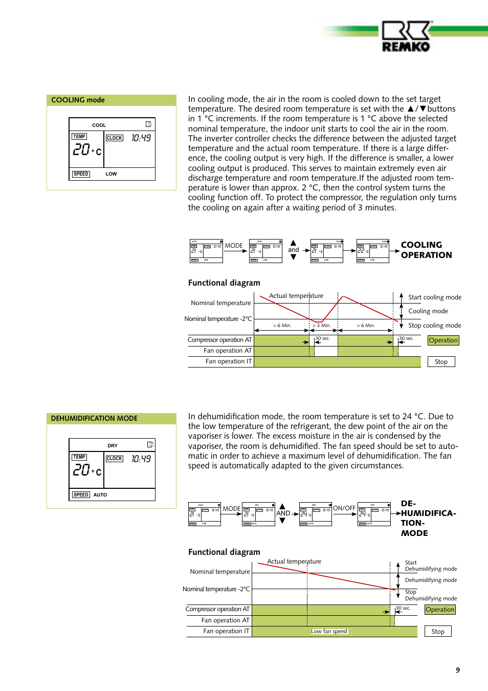 Functional diagram, Cooling operation, De- humidifica- tion- mode | Cooling mode, Dehumidification mode | REMKO RVD 351 DC User Manual | Page 9 / 32