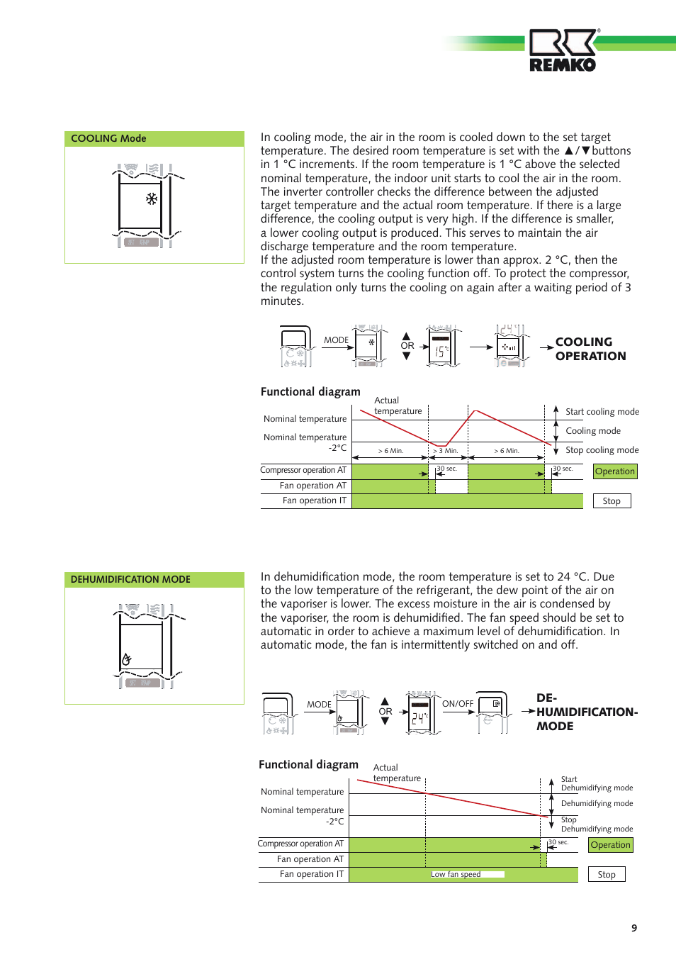 Functional diagram, Cooling operation, De- humidification- mode | Cooling mode, Dehumidification mode | REMKO RVT 261 DC User Manual | Page 9 / 32