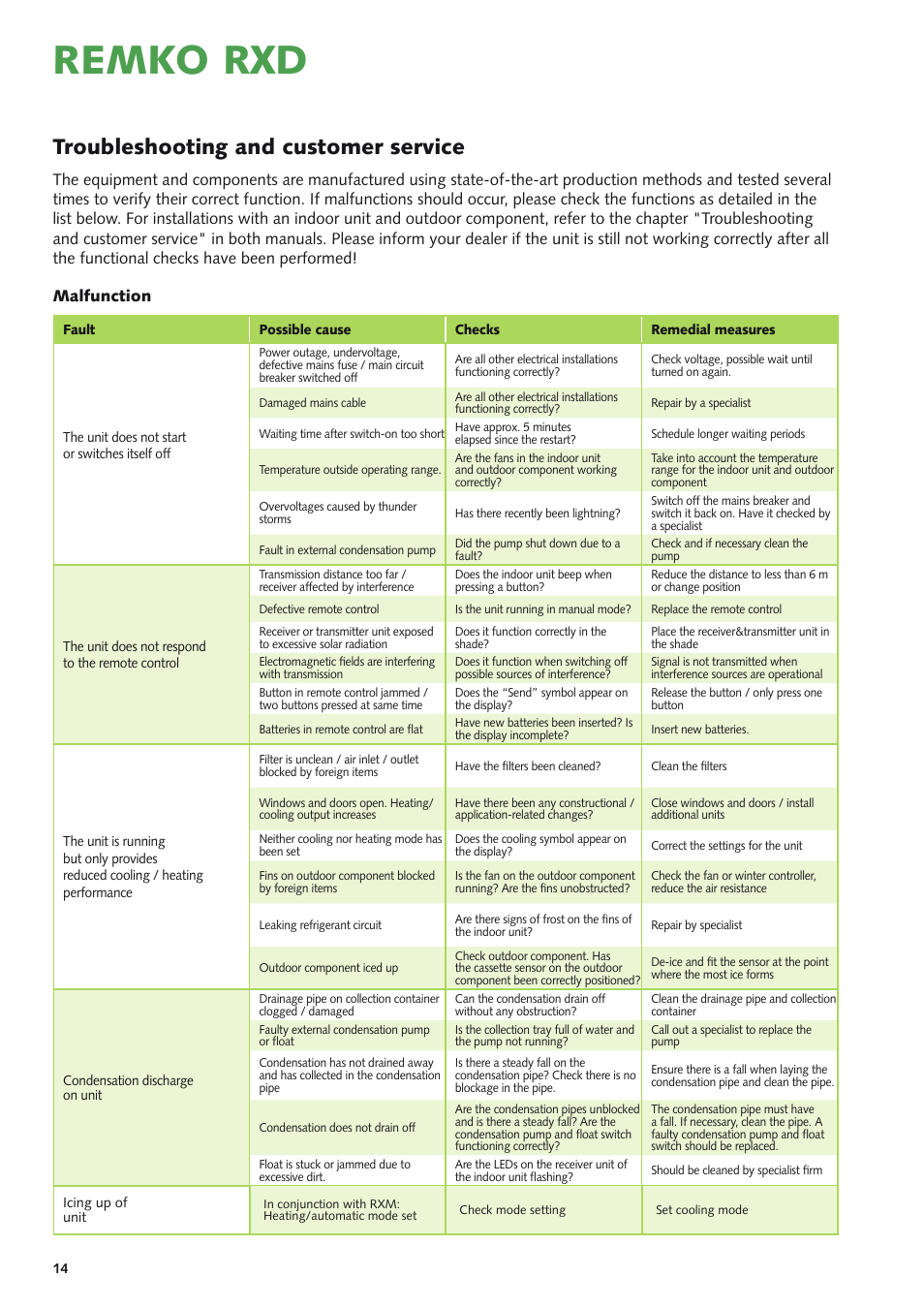 Remko rxd, Troubleshooting and customer service, Malfunction | REMKO RXD Series User Manual | Page 14 / 28