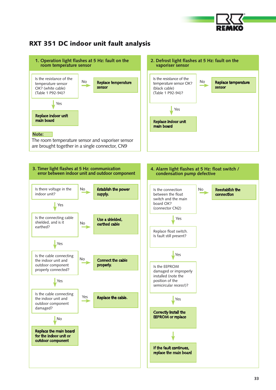 Rxt 351 dc indoor unit fault analysis | REMKO RXT xxx DC User Manual | Page 33 / 56