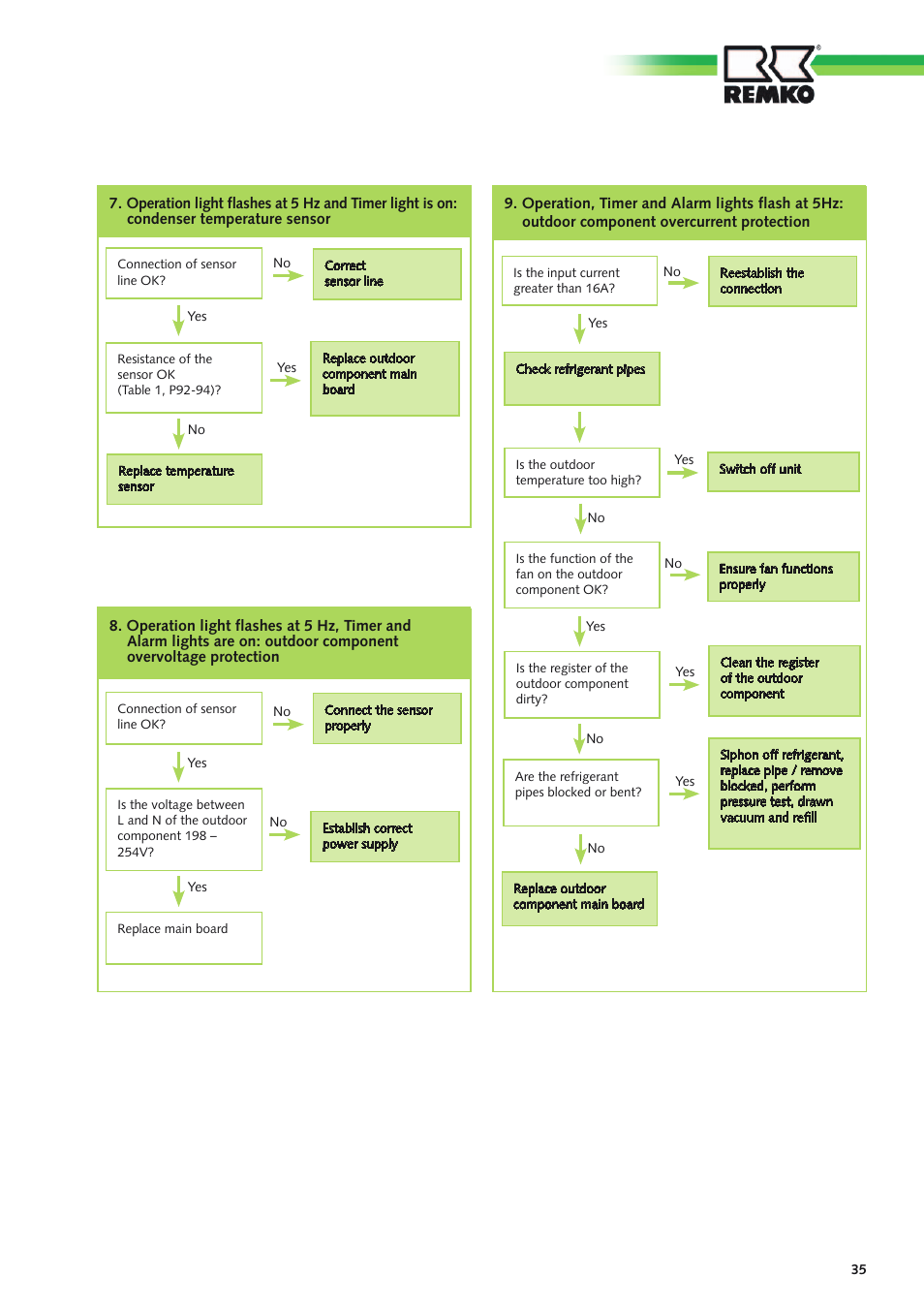 REMKO RXT xxx DC User Manual | Page 35 / 56