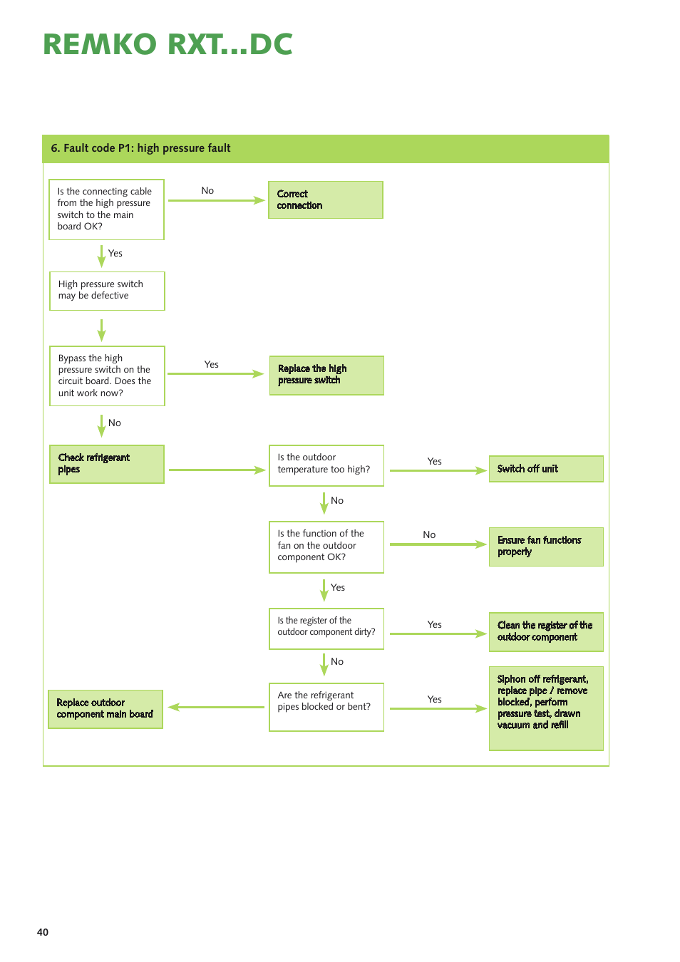 Remko rxt...dc | REMKO RXT xxx DC User Manual | Page 40 / 56