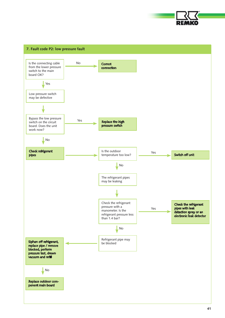 REMKO RXT xxx DC User Manual | Page 41 / 56