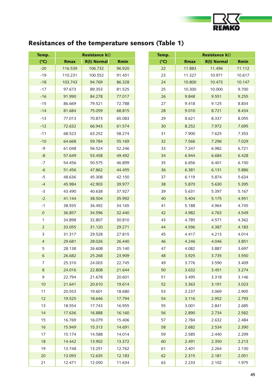 Resistances of the temperature sensors (table 1) | REMKO RXT xxx DC User Manual | Page 45 / 56