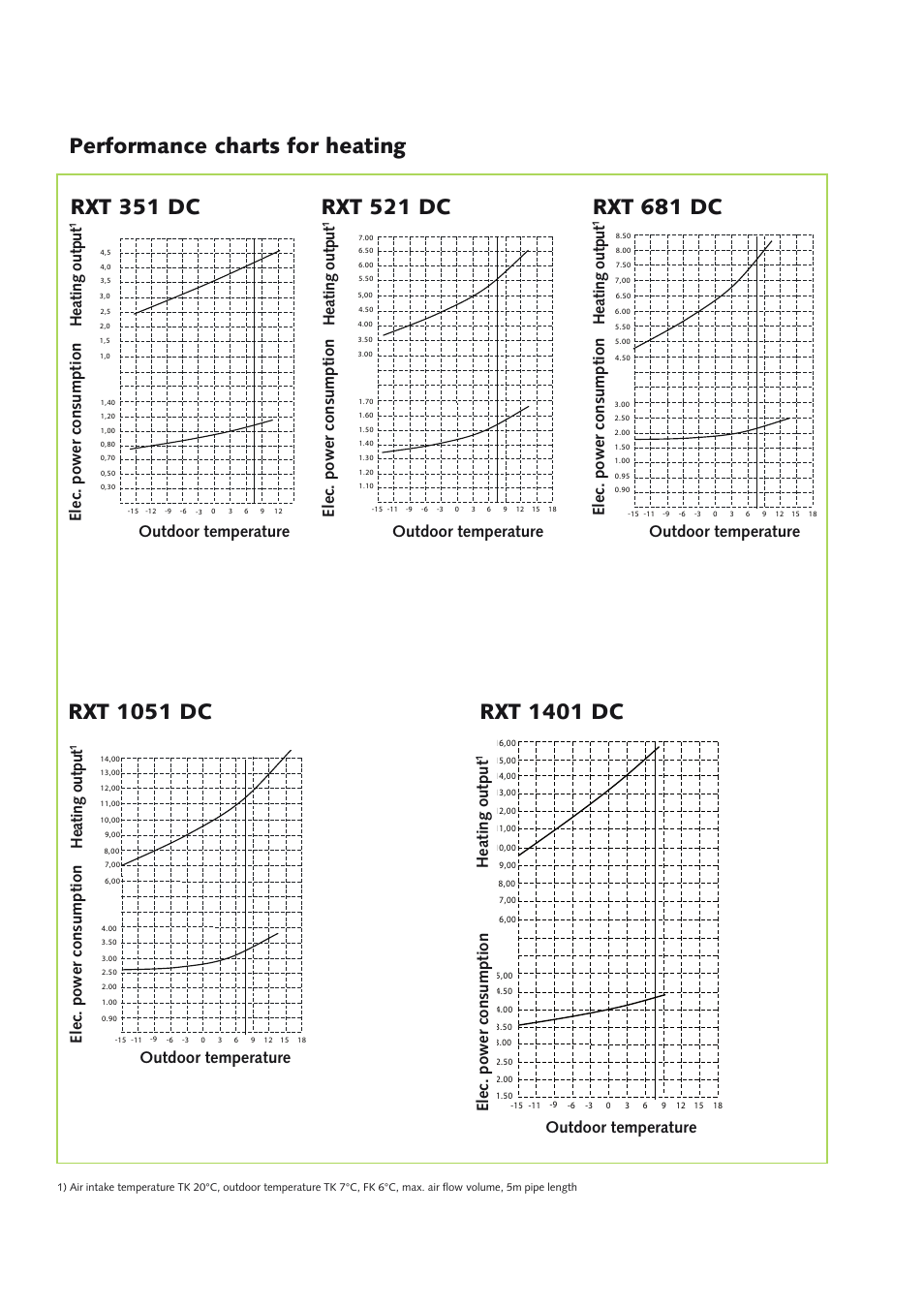 Rxt 681 dc, Rxt 1401 dc, Elec. power consumption h ea tin g ou tp ut | Outdoor temperature, Elec. power consumption heating output | REMKO RXT xxx DC User Manual | Page 52 / 56