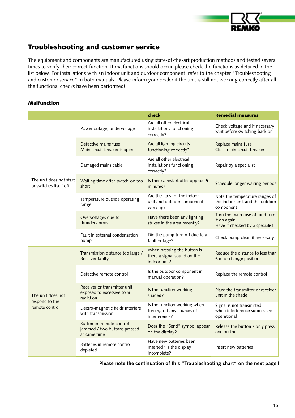 Troubleshooting and customer service | REMKO RXW 261 User Manual | Page 15 / 24