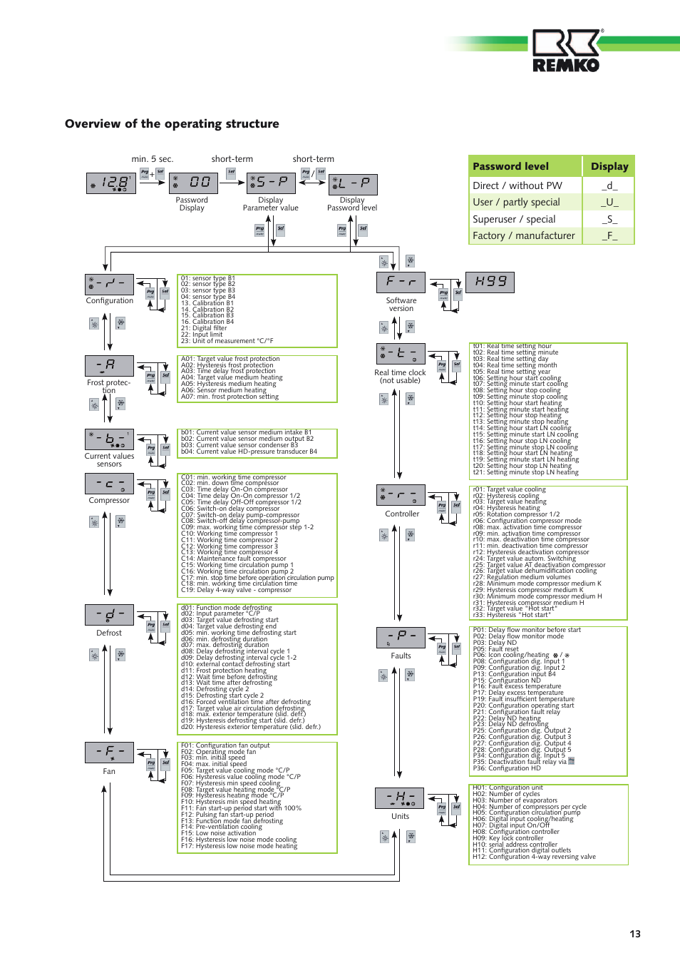 Overview of the operating structure | REMKO RVS xxx H User Manual | Page 13 / 44