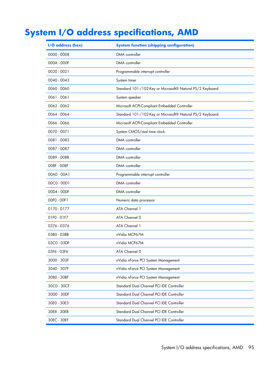 System i/o address specifications, amd, System i/o address specifications, amd 95 | Compaq V6500 User Manual | Page 103 / 148