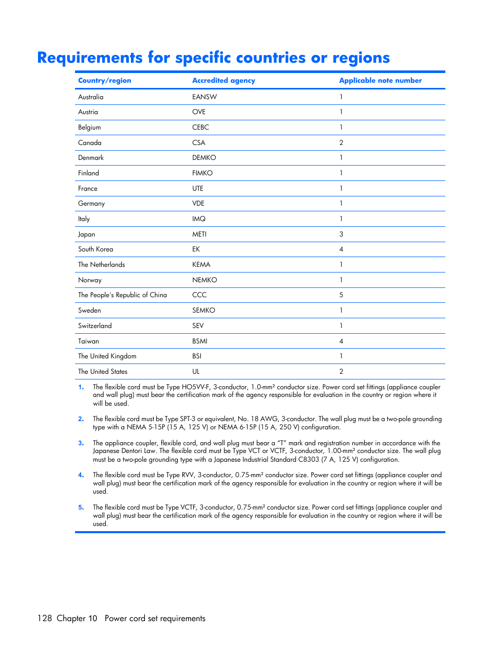 Requirements for specific countries or regions | Compaq V6500 User Manual | Page 136 / 148