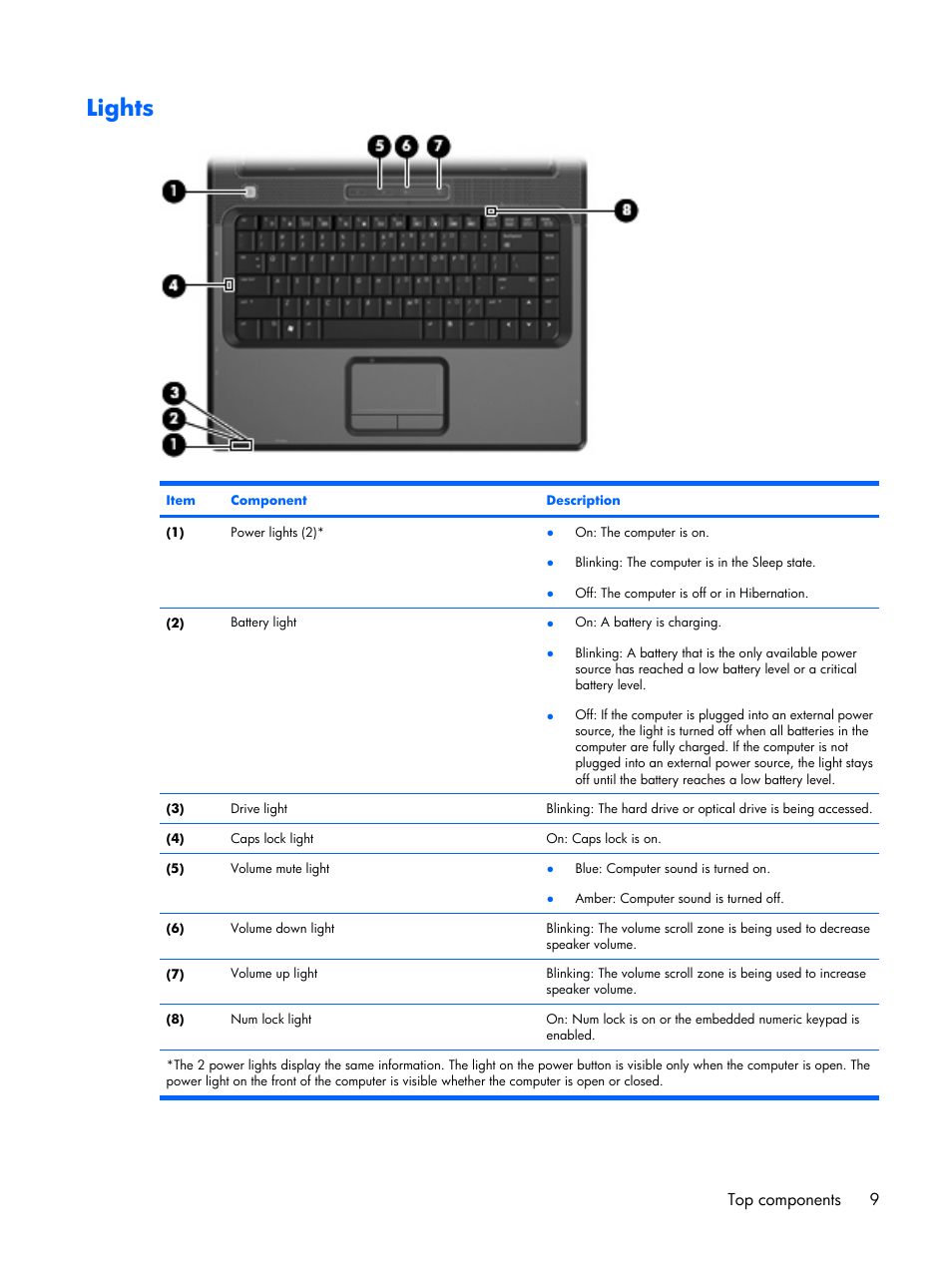 Lights, Top components 9 | Compaq V6500 User Manual | Page 17 / 148