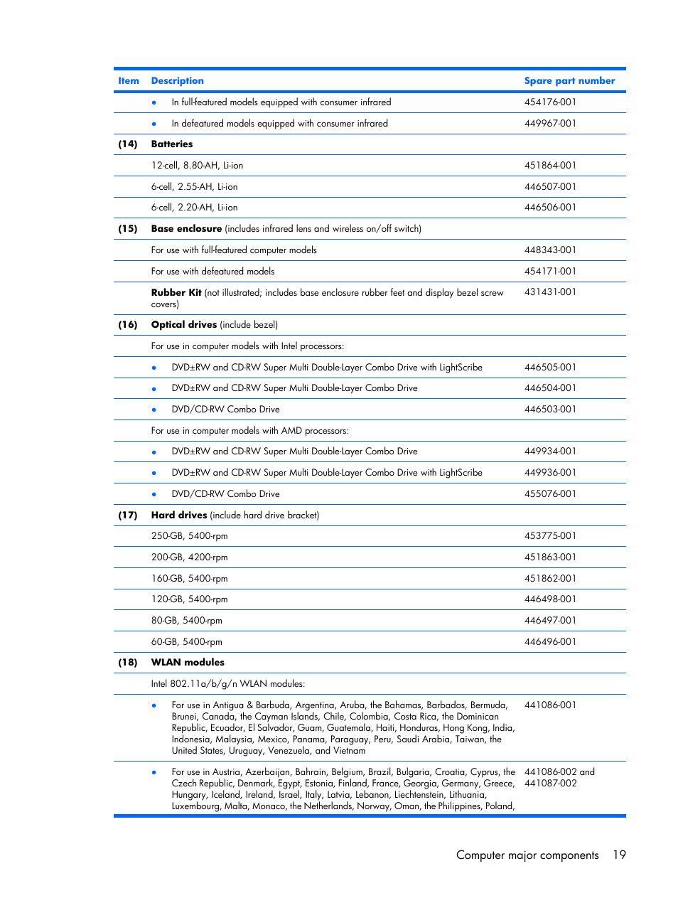 Computer major components 19 | Compaq V6500 User Manual | Page 27 / 148