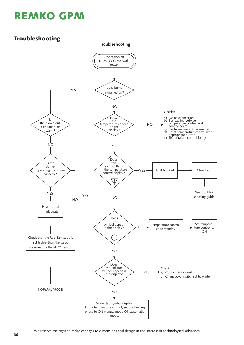 Remko gpm, Troubleshooting | REMKO GPM 15 User Manual | Page 36 / 44