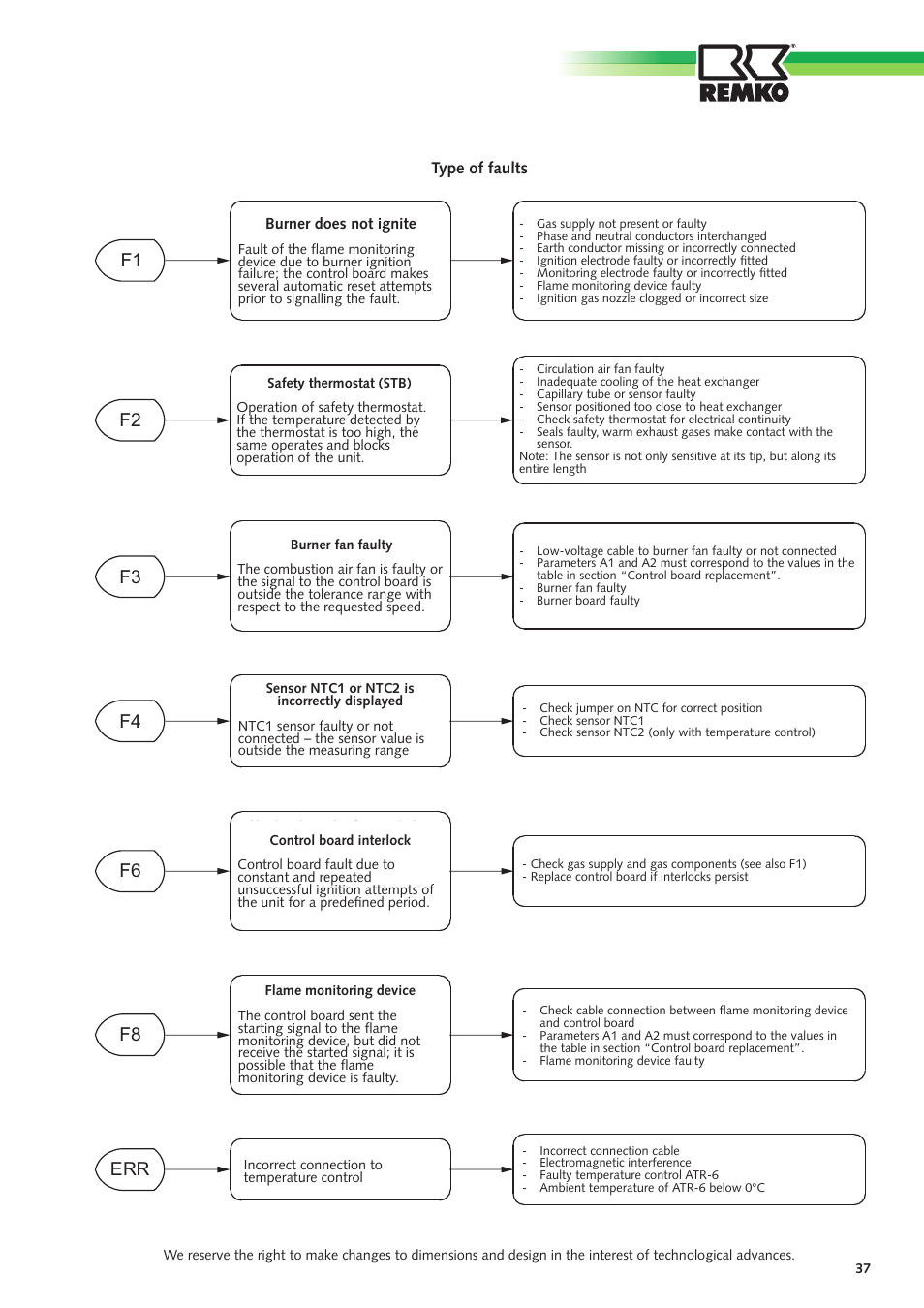 REMKO GPM 15 User Manual | Page 37 / 44