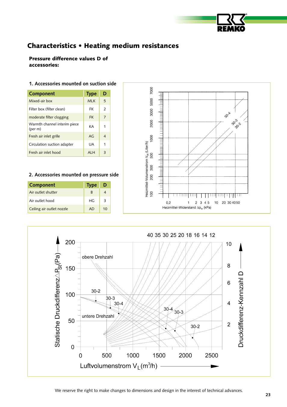 Characteristics • heating medium resistances | REMKO PWW Series User Manual | Page 23 / 36